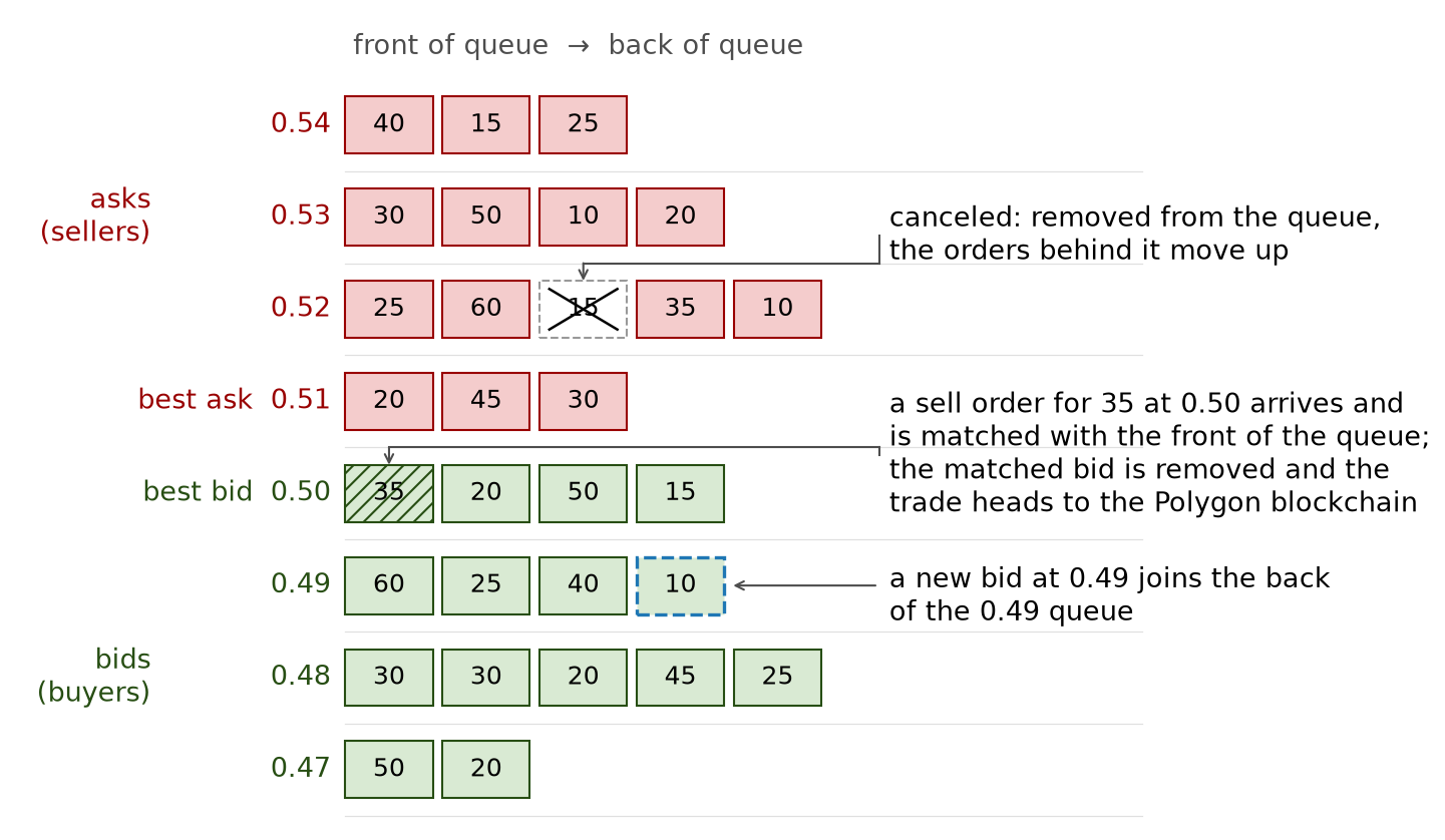 A central limit order book: a queue of orders at each price