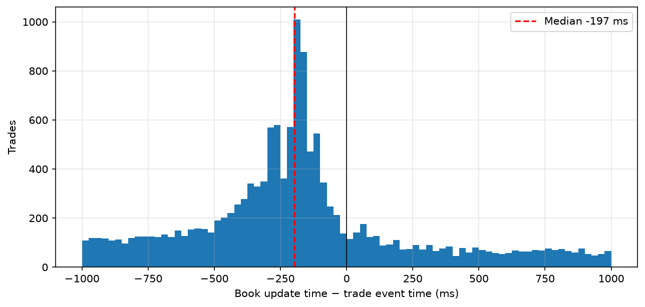Histogram of book update vs trade event timing