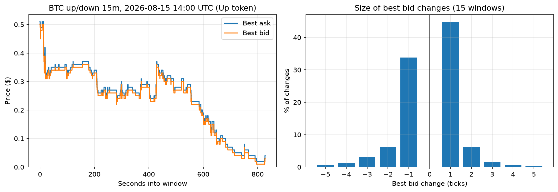 Polymarket best bid and ask, and histogram of tick changes