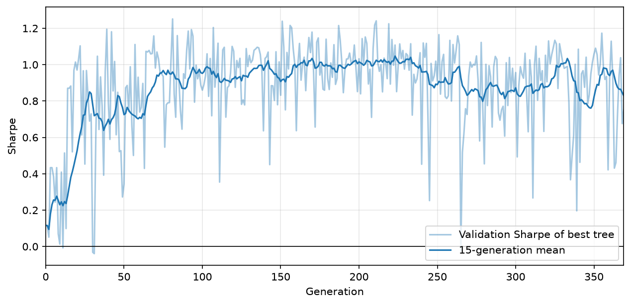 Evolved decision trees and fitness by generation