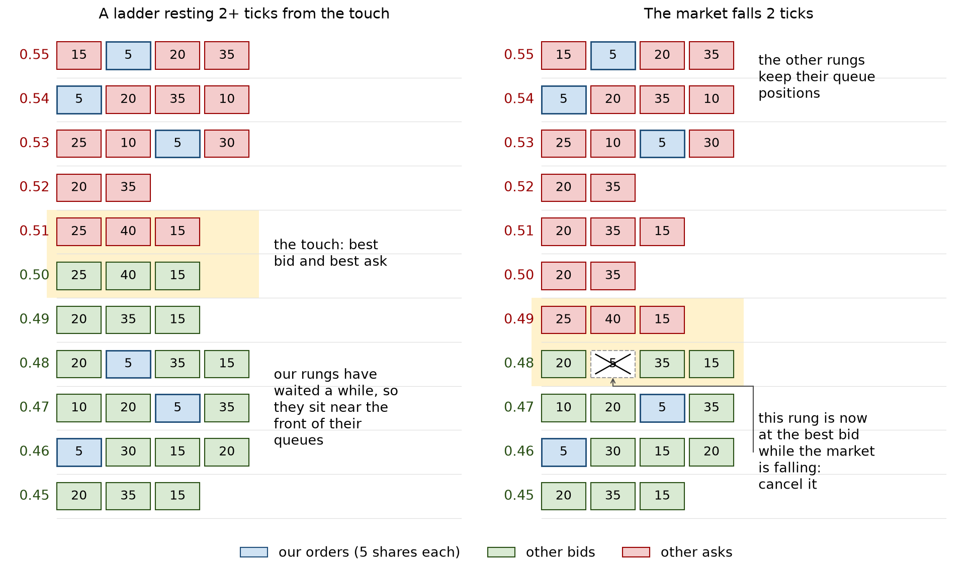 A ladder of quotes in the order book, and the rung that gets canceled