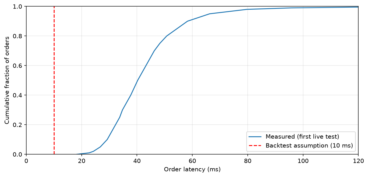 Latency distribution