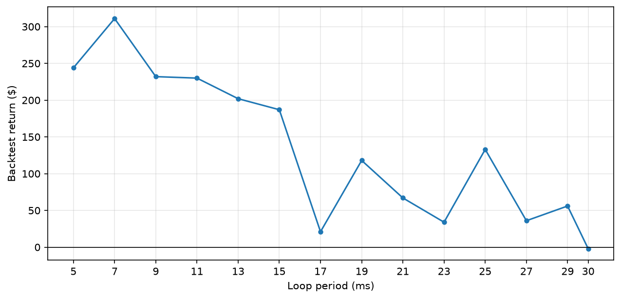 Backtest return against loop period