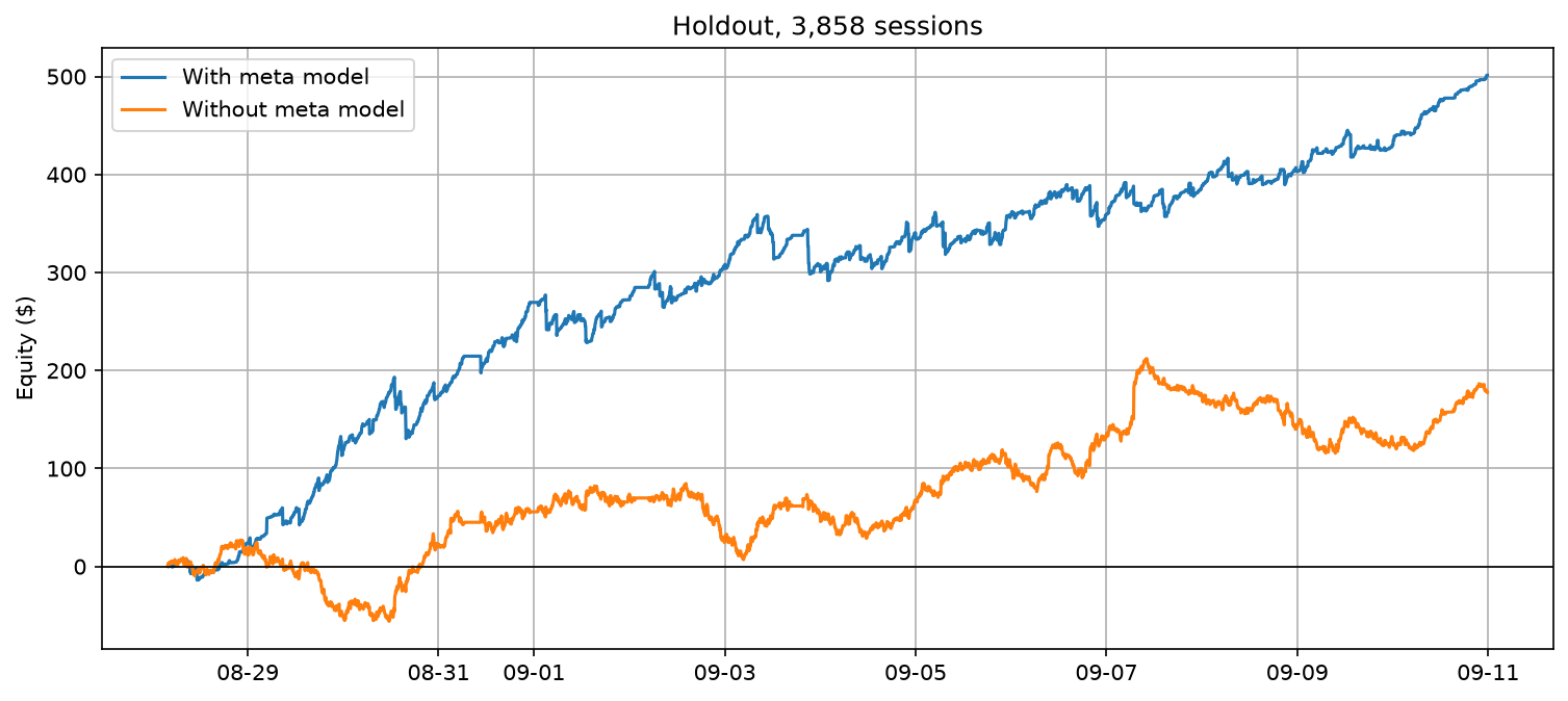 Equity with and without the meta model