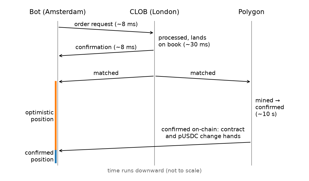 Sequence diagram of an order's life