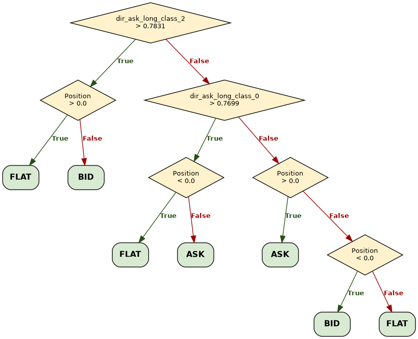 Reasoned-through decision tree