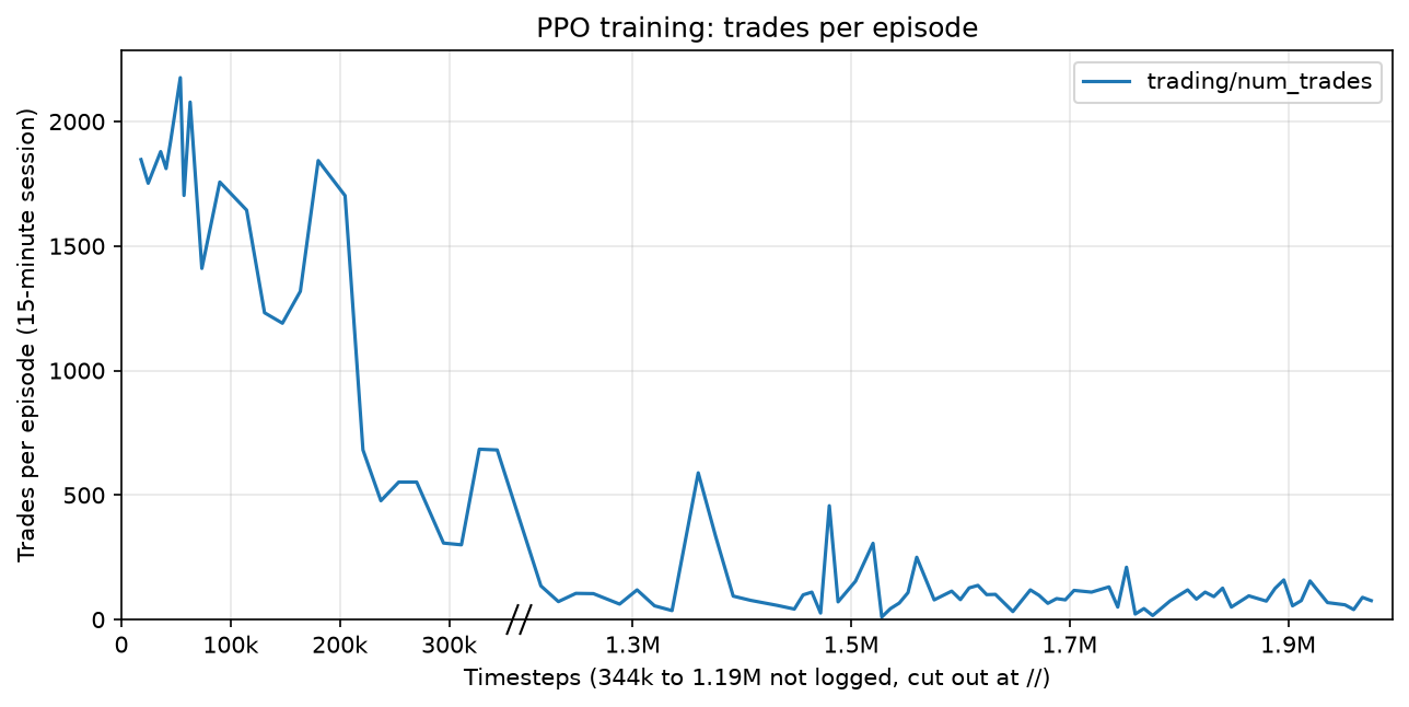 PPO trades per episode falling toward zero