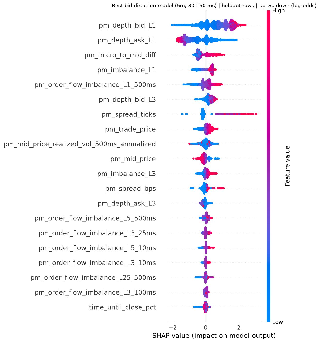 SHAP summary and dependence plots