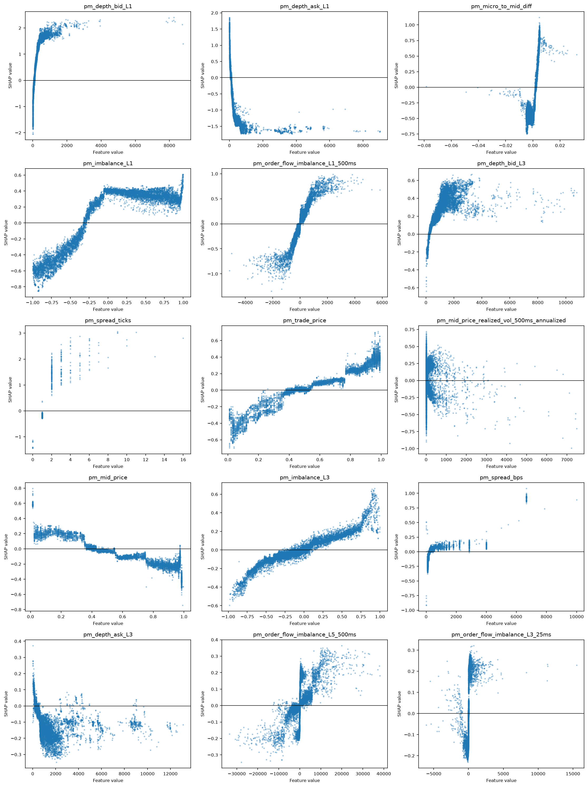 SHAP summary and dependence plots