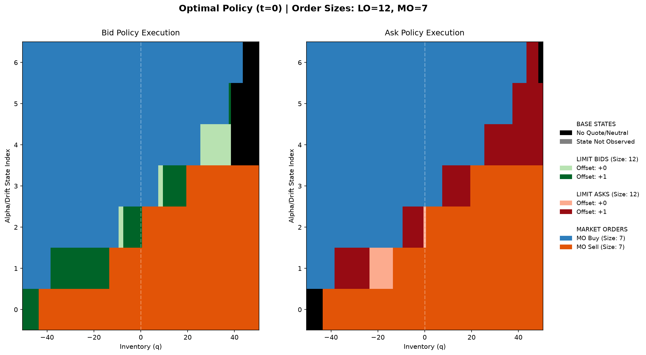 Stochastic optimal control policy