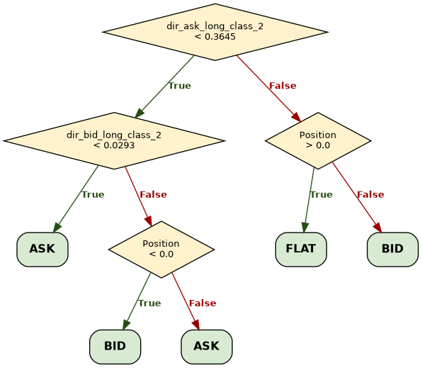 Evolved decision trees and fitness by generation