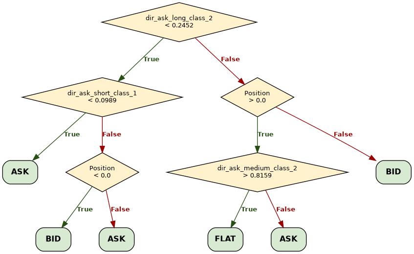 Evolved decision trees and fitness by generation